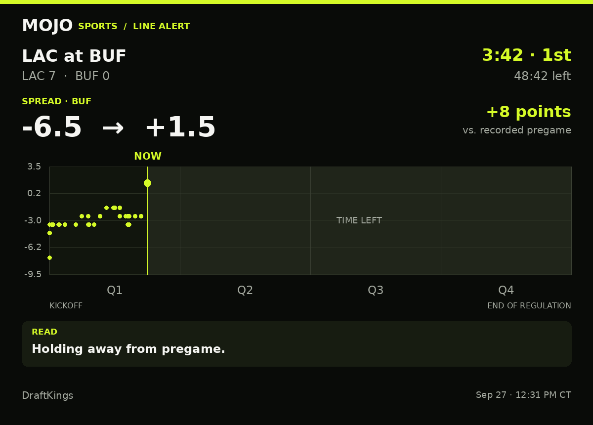 MojoSportsFeed's tweet photo. LINE ALERT | LAC 7–0 BUF | 3:42 · 1st
BUF spread: -6.5 → +1.5 (8 pts)
Holding away from pregame.
DraftKings · #LosAngelesChargers #BuffaloBills https://t.co/XtTfd6NuXA