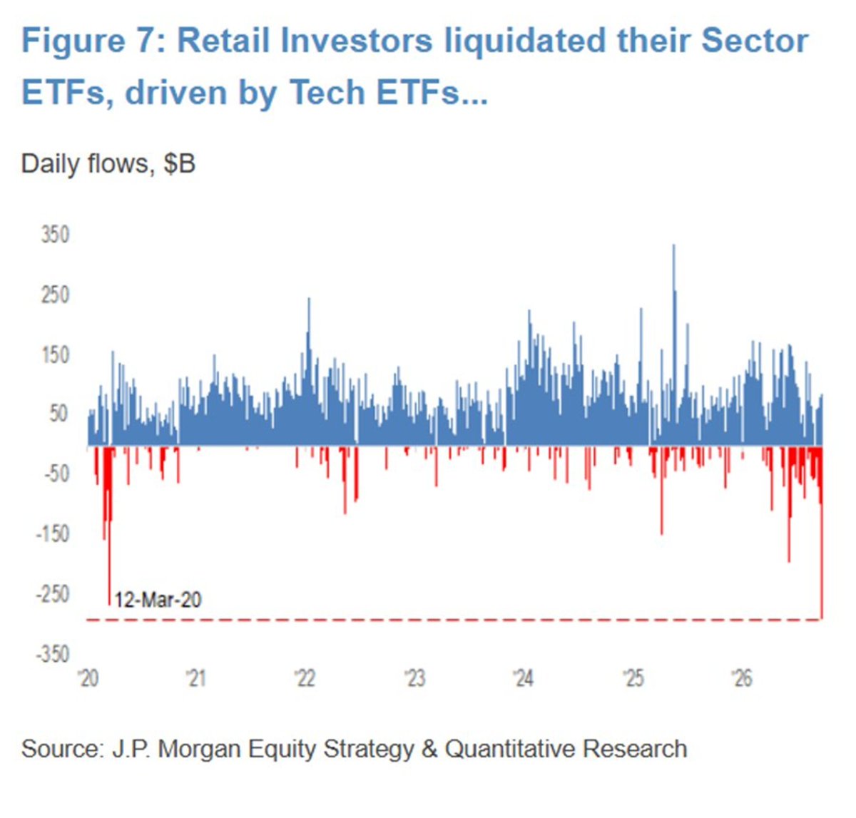 KobeissiLetter's tweet photo. BREAKING: Retail investors sold -$300 million in ETFs on Wednesday, their largest daily sale on record.

This also surpasses the previous daily record of -$260 million set during the 2020 pandemic.

This comes as the semiconductor ETF, $SOXX, alone recorded -$270 million in retail outflows, its largest daily retail withdrawal in at least 12 months.

As a result, $SOXX posted -$695 million in total outflows last week, the largest weekly outflow since mid-August.

At the same time, investors withdrew -$1.2 billion from the 3x leveraged long semiconductor ETF, $SOXL, their largest weekly withdrawal since June.

Furthermore, the Momentum ETF, $MTUM, saw -$12 million in retail outflows on Wednesday, following -$30 million on Tuesday.

Retail investors are locking in gains in tech.