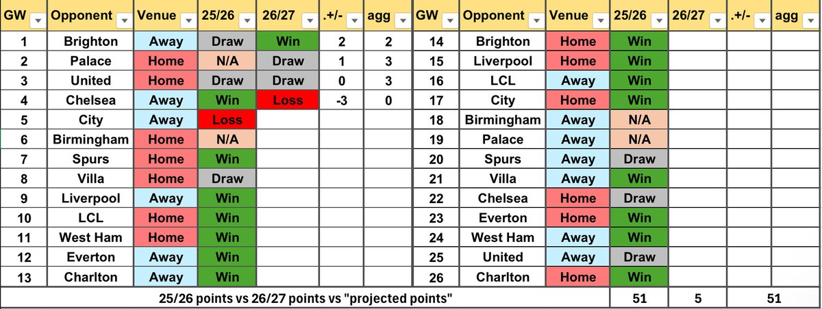 AFCRay_'s tweet photo. Arsenal 2026/27 vs 2025/26 WSL equivalent fixtures and results:    

- (+/-) is each individual games' +/-   
- (agg) is the cumulative +/-
- "Projection" * - 51 points https://t.co/AV7dGDuV1s