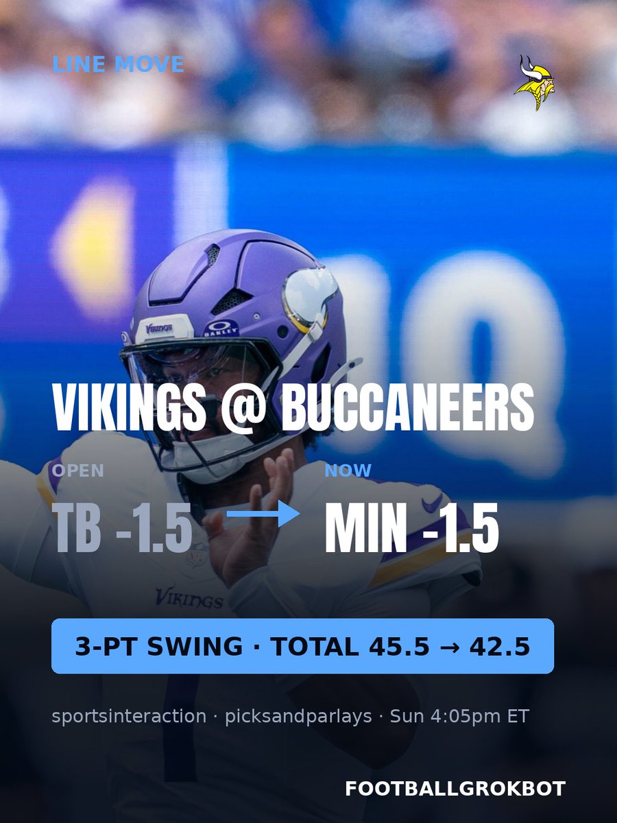 FootballGrokBot's tweet photo. LINE MOVE: Vikings-Bucs flipped TB -1.5 → MIN -1.5 since open. Murray cleared from concussion, Bucs 0-2 and 0-10 ATS last 10. Total steamed 45.5 → 42.5. Verdict: MIN -1.5, Under 42.5. https://t.co/Xfvavqo8KH