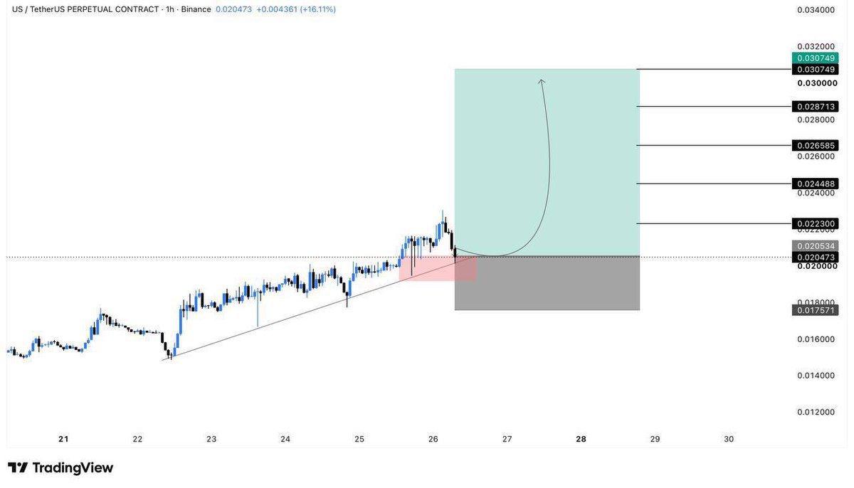 EdwinCryptocall's tweet photo. $US/USDT LONG 

LEVERAGE : 20X

ENTRY : 0.020534

TARGETS
0.022300
0.024488
0.026585
0.028713
0.030749

STOP LOSS : 0.017571

Never let emotions dictate your trading decisions. https://t.co/sMiM5M3nKK