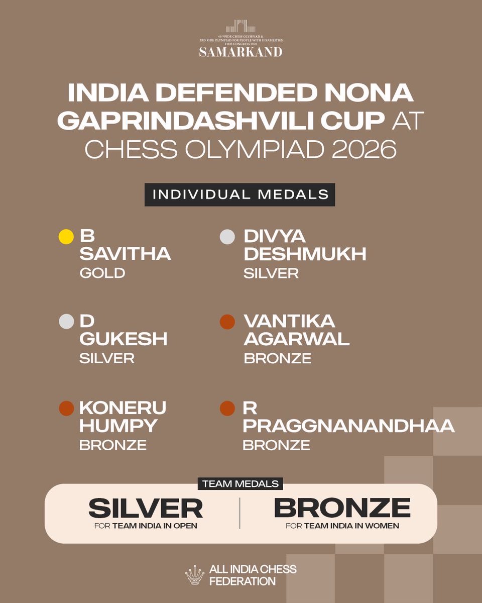 aicfchess's tweet photo. India shines at the 46th FIDE Chess Olympiad! 🇮🇳 

🥈 Open Team - Silver
🥉 Women’s Team - Bronze

Individual Performances:

🥇 B Savitha
🥈 Divya Deshmukh
🥉 Vantika Agrawal
🥉 Koneru Humpy

🥈 D Gukesh
🥉 R Praggnanandhaa

And the Gaprindashvili Cup comes home to India for the THIRD consecutive Olympiad!

Two team medals. Six individual medals. Gaprindashvili Cup.

A powerful statement of the depth, consistency and strength of Indian Chess on the world stage. 

The flag flies high. The legacy grows stronger.

@narendramodi @mansukhmandviya @narangnitin @FIDE_chess @PMOIndia @IndiaSports @Media_SAI @aicfchess