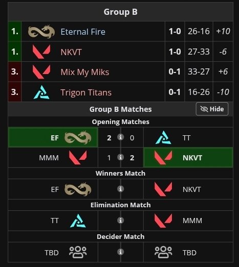 valofr_actus's tweet photo. Ce soir, Mix My Miks 🇪🇺 (roaster presque full francophone 🇫🇷) joue pour sa survie dans la 🇹🇷 Monster Reloaded Cup (Closed Qualifier)

La lower run commence à 21h 🕰

#SIGNMYMIKS #MIXMYMIKS
@mixmymiks https://t.co/1jbXpPvqDi