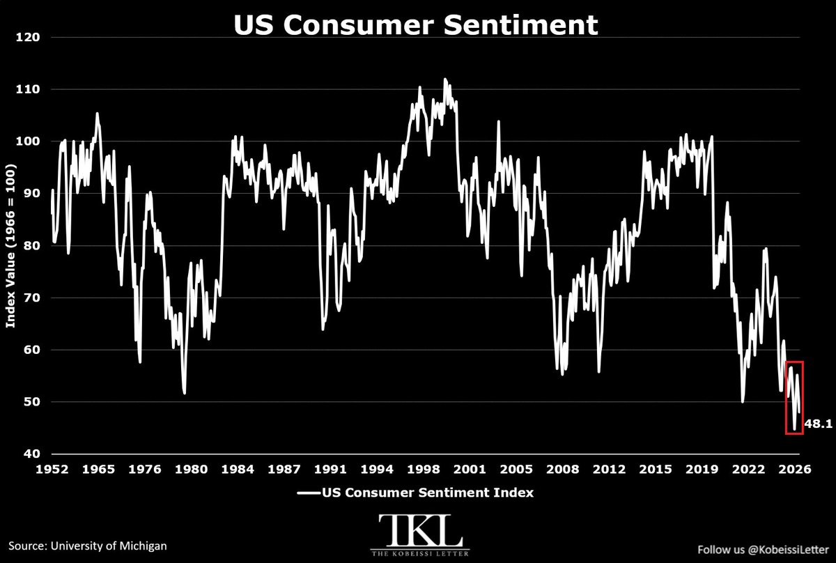 KobeissiLetter's tweet photo. BREAKING: The Consumer Sentiment Index fell -3.6 points in September, to 48.1, its 2nd-lowest level in history.

This marks the 2nd consecutive monthly decline, totaling -7.1 points.

This comes as the Current Conditions Index decreased -1.0 point, to 50.9, its 4th-lowest reading on record.

At the same time, the Consumer Expectations Index dropped -5.2 points, to 46.3, its 2nd-lowest since 1980.

This year, the sentiment has deteriorated for all groups by age, education, geography, political party and income.

The decline has been driven by a higher cost-of-living, as higher fuel prices, persistent inflation, rising mortgage rates, and weaker purchasing power.

Consumer sentiment is at crisis levels.