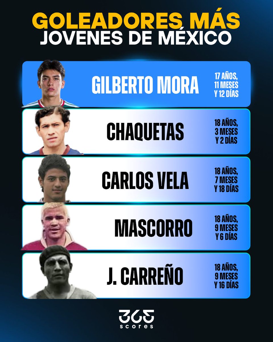 Antonio_Nelli's tweet photo. Gilberto Mora hace historia convirtiéndose en el jugador más joven en anotar en toda la historia de la Selección Mexicana 🇲🇽

📸 @365scoresMX https://t.co/1qSjuiLWy6