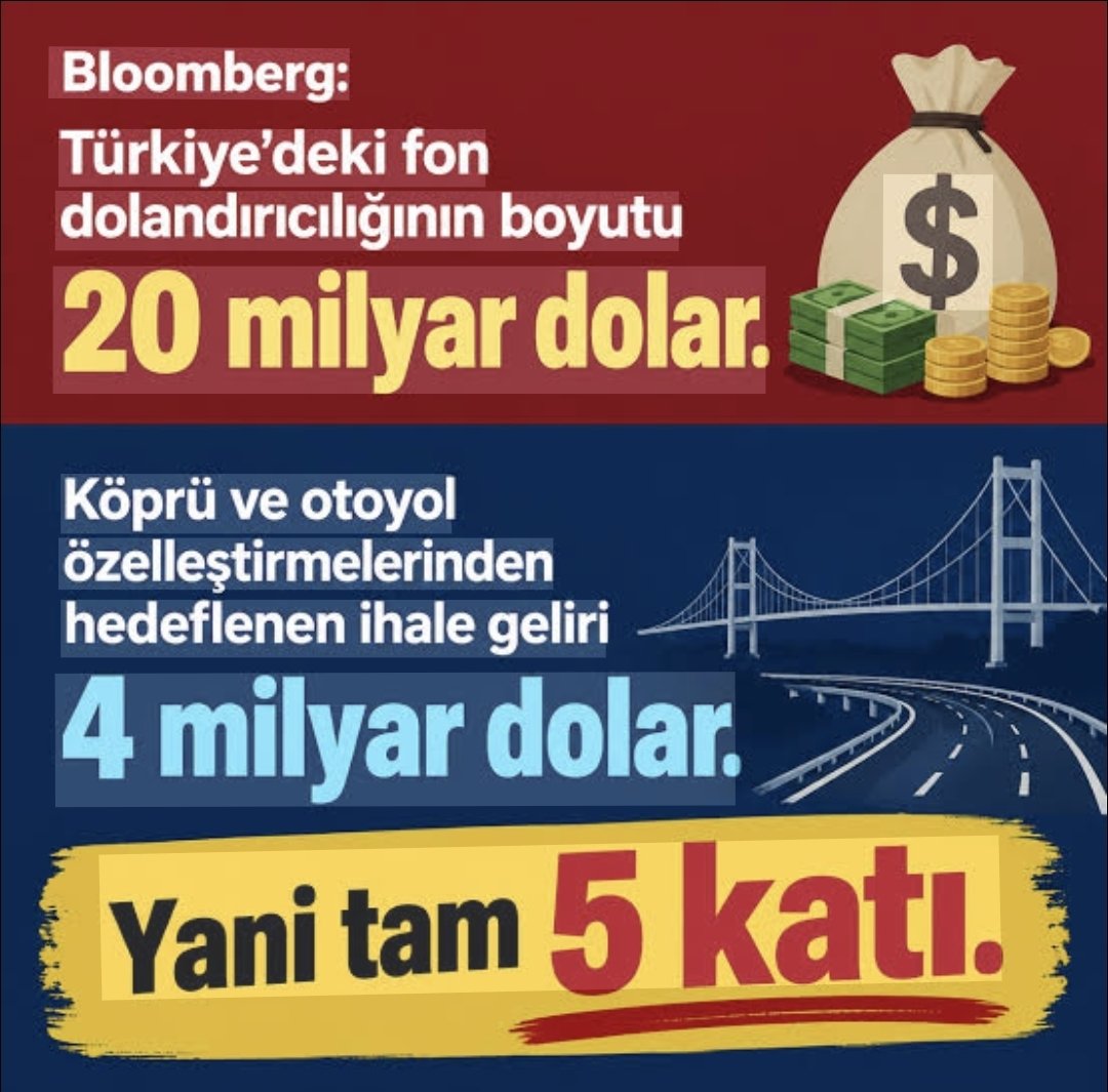 goccayoruk0715's tweet photo. Fon vurgunuyla 500 bin civarında vatandaşımızdan çalınan 20 milyar doların 24 yıldır bu ülkeyi kim/kimler yönetiyorsa (bürokratlar milletvekilleri, bakanlar, il ilçe teşkilatları, SPK vs) onlar ödesin yada çalanların, çalınmasına göz yumanların taşınır taşınmaz tüm mal varlıklarına el koyup mağdurlara geri ödesin !

Sorumluluk makamında olanlar biraz olsun sorumluluk alsın bir zahmet ve kaç kelle gidecekse gitsin !!
Affımı istedim İstifamı verdim, haberim yoktu, görmedim, duymadım, vay ben bilmiyordum diyerek kimse üç maymunu oynamasın!!