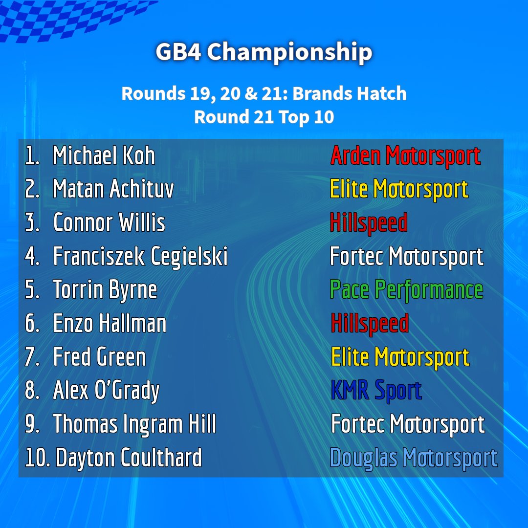 FReview01's tweet photo. 2026 GB4 ROUND 21 RACE RESULT - BRANDS HATCH (ROUNDS 19-21) 🇬🇧

Michael Koh took a maiden victory in the GB4 Championship, in the final race of the season at Brands Hatch, ahead of Matan Achituv and Connor Willis.

#gb4 #gb3 #brdc #brandshatch #motorsport https://t.co/waB9Ggx8zC