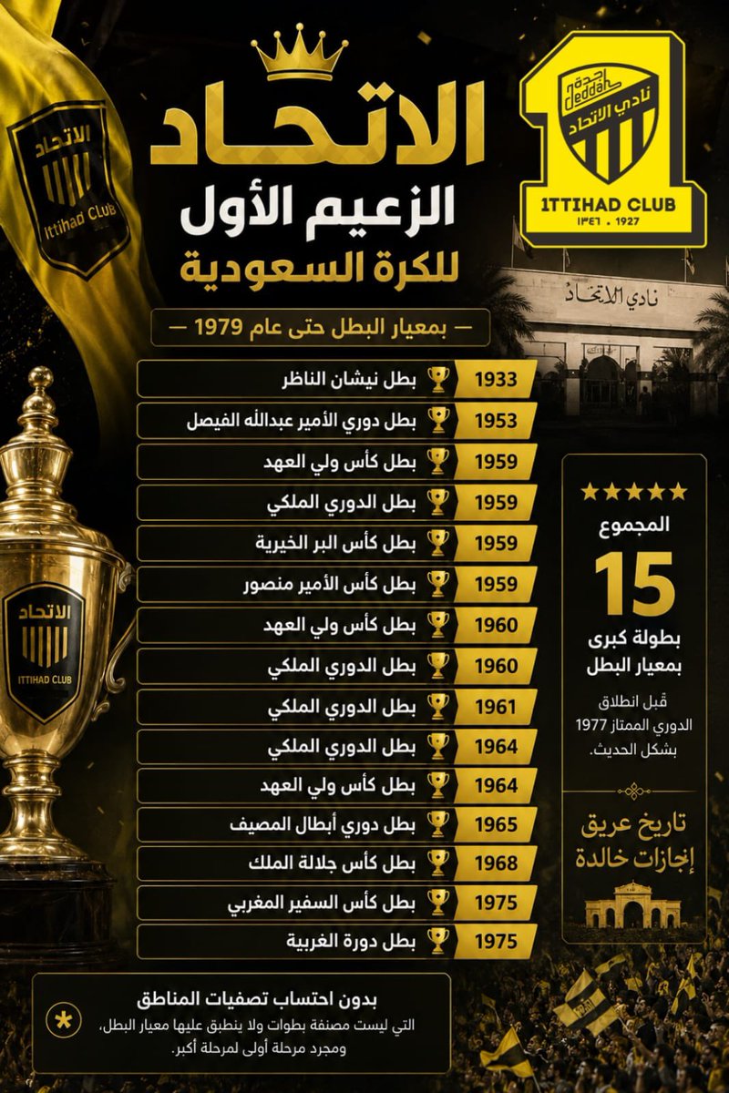 ittfc30's tweet photo. كذبت يا طاقية 🧢

بنفس معيارك المدلل الهلال من 1957 الى 1976 حقق 3 بطولات فقط وجميعها مسروقة من الاتحاد والوحدة بفضائح تناقلتها الصُحف والاتحاد الى 1976 محقق 15 بطولة والزعيم الاول ☝️💛

🟡⚫️ — الاتحاد من 1970 الى 1995 حقق 12 بطولة وجميعها بمعيار البطل حسب مشروع توثيق تاريخ كرة القدم السعودية

🏆 الدوري المشترك 1982
🏆 كاس الاتحاد السعودي 1986
🏆 كاس جلالة الملك 1988
🏆 كاس ولي العهد 1991
🏆 كاس الامير فيصل بن فهد للمصيف 1987
🏆 كاس الامير فيصل بن فهد للمصيف 1989
🏆 كاس الامير فيصل بن فهد للمصيف 1990
🏆 كاس الامير فيصل بن فهد للمصيف 1993
🏆 كاس الامير فيصل بن فهد للمصيف 1994
🏆 دورة الغربية 1975
🏆 كاس السفير 1975
🏆 كاس الامير ماجد 1986

بالرغم ان فترة نهاية الستينات والى منتصف السبعينات شهدت خطف نجوم الاتحاد الغراب والنور والعسيري وغيرهم وزرع ادارة الفرعون ومحاربة ادارة يوسف الطويل

ولا تنسى ان ناديك الصغير وحديث النعمة وصاحب عالمية "علي بابا" تأسس على يد عبدالرحمن بن سعيد لاعب الاتحاد سابقًا بعد انشقاقه من الشباب ولا ننسى كذلك افضال الشخصية المهمة محمد امين تكروني 👍
