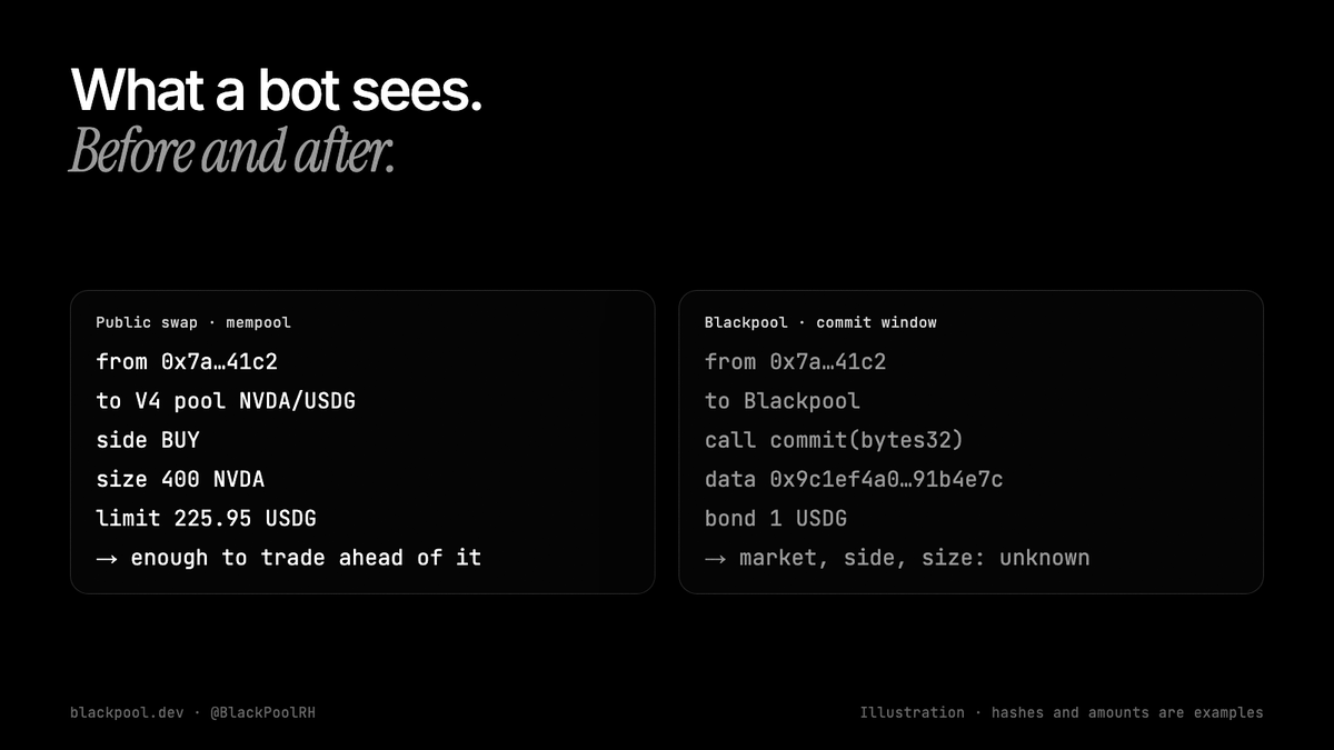 BlackPoolRH's tweet photo. What a bot reads from a public swap: BUY, 400 NVDA, your limit, your wallet.

What it reads from a Blackpool commit: commit(bytes32) and a 1 USDG bond.

That is the whole product. Sealed orders for tokenised stocks, live on Robinhood Chain. https://t.co/WkmbAolUNs
