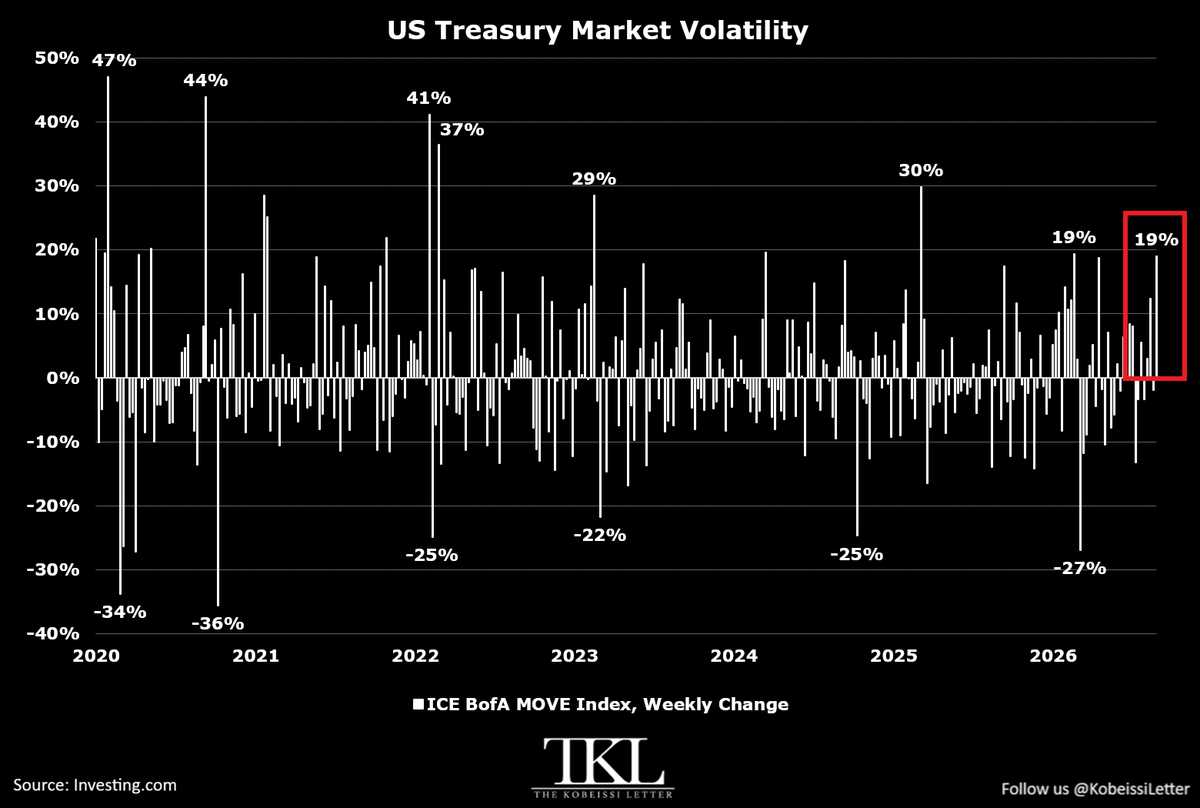KobeissiLetter's tweet photo. US bond market volatility is at historic levels.

The MOVE index jumped +19% last week, its largest weekly increase since April 2025, following "Liberation Day."

This index is also called the "VIX of bonds" and measures the yield volatility of 2Y, 5Y, 10Y, and 30Y Treasuries.

This marks its 3rd-largest weekly increase since the 2022 bear market.

The move comes as the 10Y Note Yield jumped +17 basis points last week, to 5.17%, its highest level since June 2007.

At the same time, the 30Y Note Yield rose +16 basis points and surpassed 5.50% for the first time since June 2004.

To put this into perspective, in the week ending March 17th, 2023, the MOVE Index surged +29% following the US banking crisis, when 3 regional banks collapsed.

The US Treasury market is experiencing crisis-like volatility.