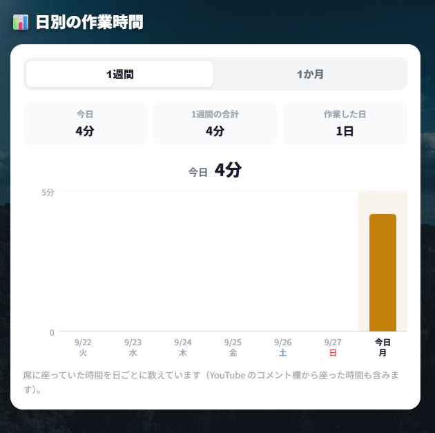 n_n_nRy's tweet photo. せっかくだから、作業時間の履歴グラフも見れるようにするか・・・ https://t.co/jvy3Tx0wb1