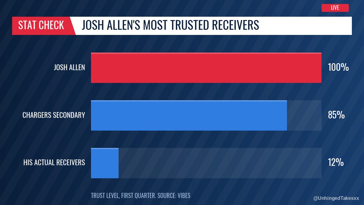 UnhingedTakesxx's tweet photo. @barstoolsports Josh Allen's WR1 is Josh Allen and his WR2 is the Chargers secondary https://t.co/0HGjW09dNf
