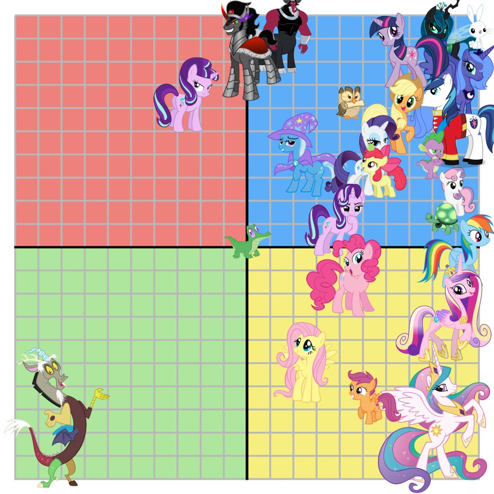 FeudalPrayer's tweet photo. 100% objective MLPFiM political compass:
If you want an explanation for anypony's placement, or if you want more ponies to be put on the graph, please let me know.
The graph skews rightwards because 99% of the characters are far right monarchists that hate equality. https://t.co/opxen6T7H6