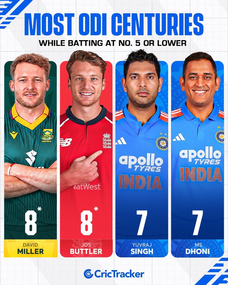 Cricketracker's tweet photo. David Miller joins Jos Buttler at the top with eight ODI centuries from No. 5 or lower. 💥
#DavidMiller #ODI #INDvsWI https://t.co/rIAcSeu5kU
