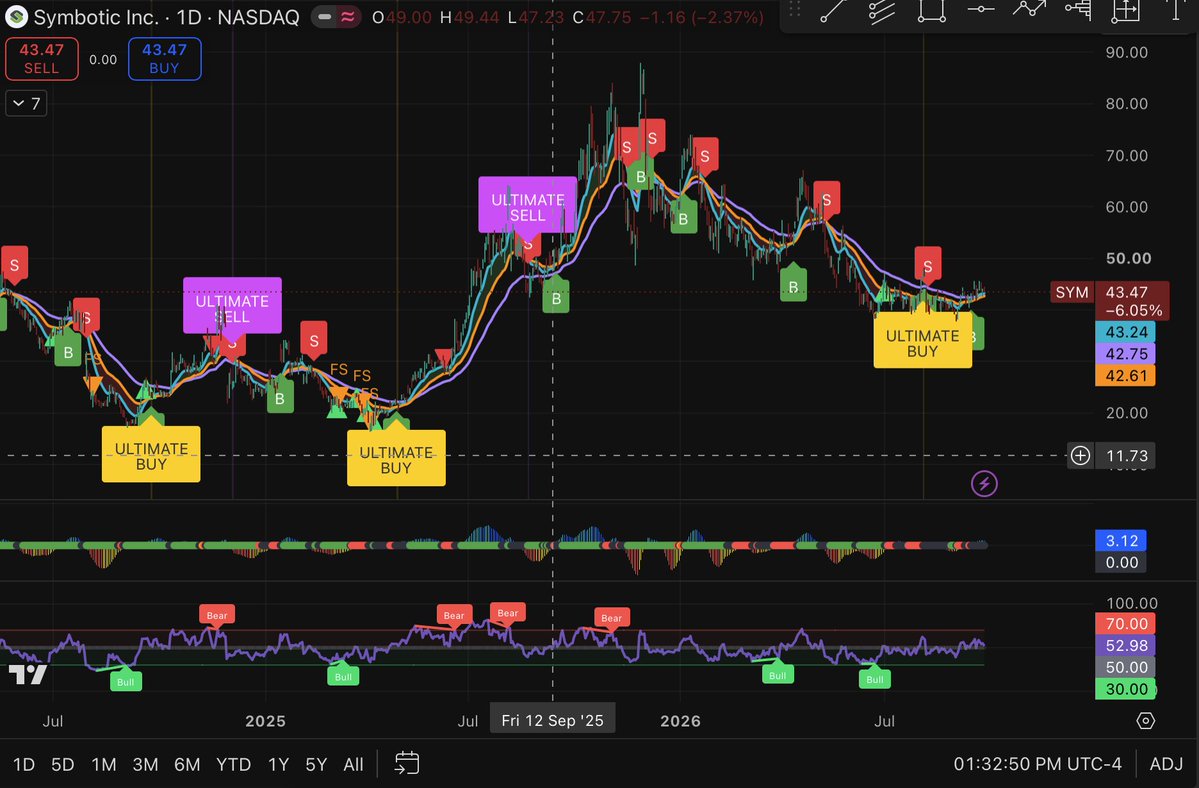 oliolioxen's tweet photo. $SYM Is top on this weeks watchlist. 

All three of my bullish divergence indicators are triggered (ultimate buy) [Daily]. 

The Fibonacci Volume Confluence (FVC) is showing consolidation on the 0.618 and 200 SMA [Weekly]. 

Trade plan: Entry: $43.65 Add: $40 SL: $37.68 PT1: $51.11 PT2: $54.77

#Robotics #Semiconductors #WeeklyWatchList