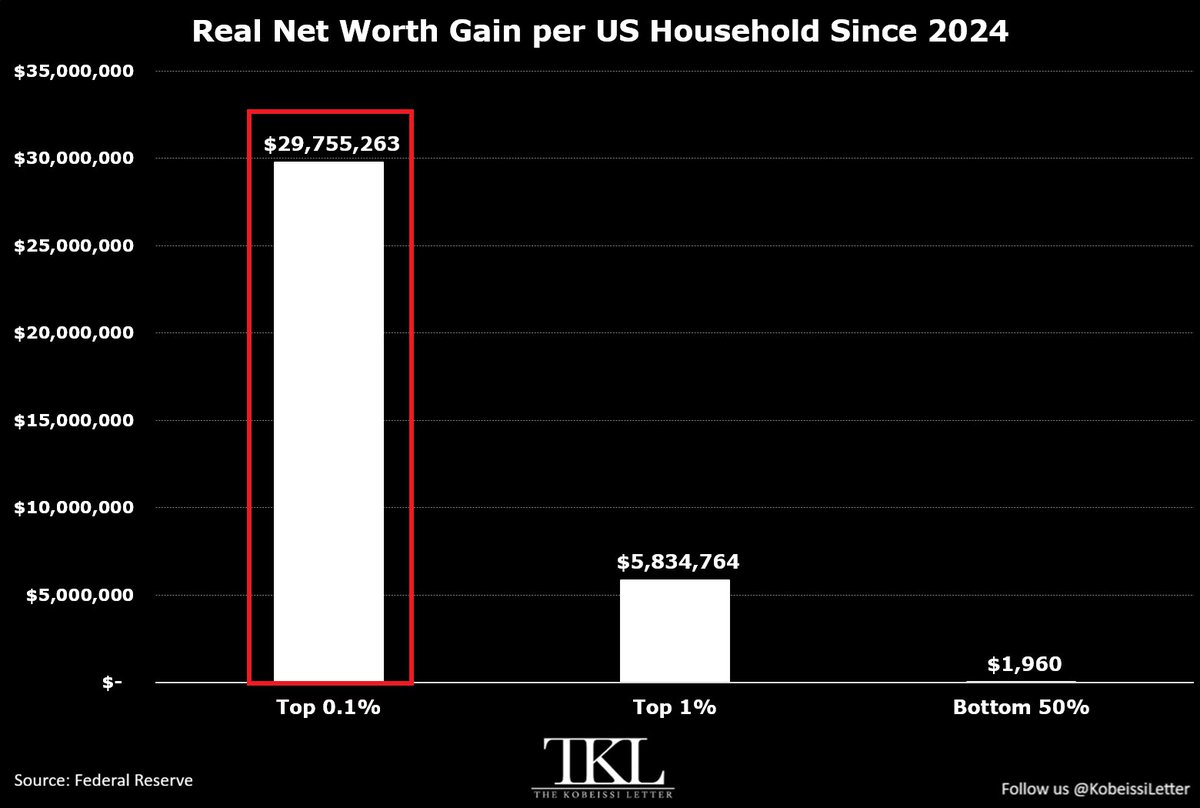 KobeissiLetter's tweet photo. Asset owners are the only winners in this economy.

The top 0.1% saw a +$29.76 million increase in real net worth per household from Q4 2024 to Q2 2026.

Over the same period, the top 1% experienced a +$5.83 million surge in inflation-adjusted net worth per household.

By comparison, the bottom 50% saw an increase of just +$1,960 per household.

In other words, the top 0.1% has gained +15,183 times more wealth per household than the bottom 50% since 2024.

The top 0.1% has seen their real wealth rise +$4.44 trillion over this period, while the bottom 50% added just +$198 billion.

Own assets or be left behind.