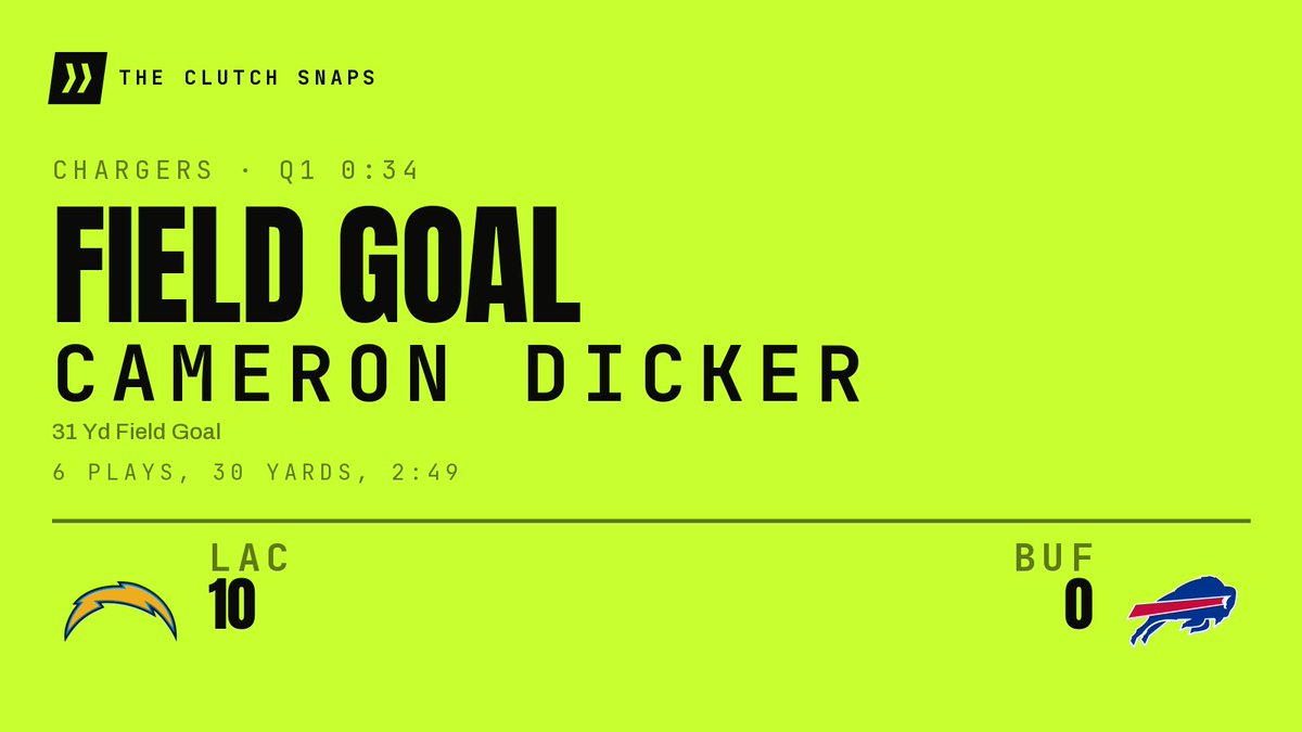TheClutchSnaps's tweet photo. FIELD GOAL, CHARGERS. Cameron Dicker converts from 31 yards. A 6-play, 30-yard drive. Chargers lead 10-0. 0:34 to go in the first.
#BoltUp https://t.co/4i0TtDzk0U