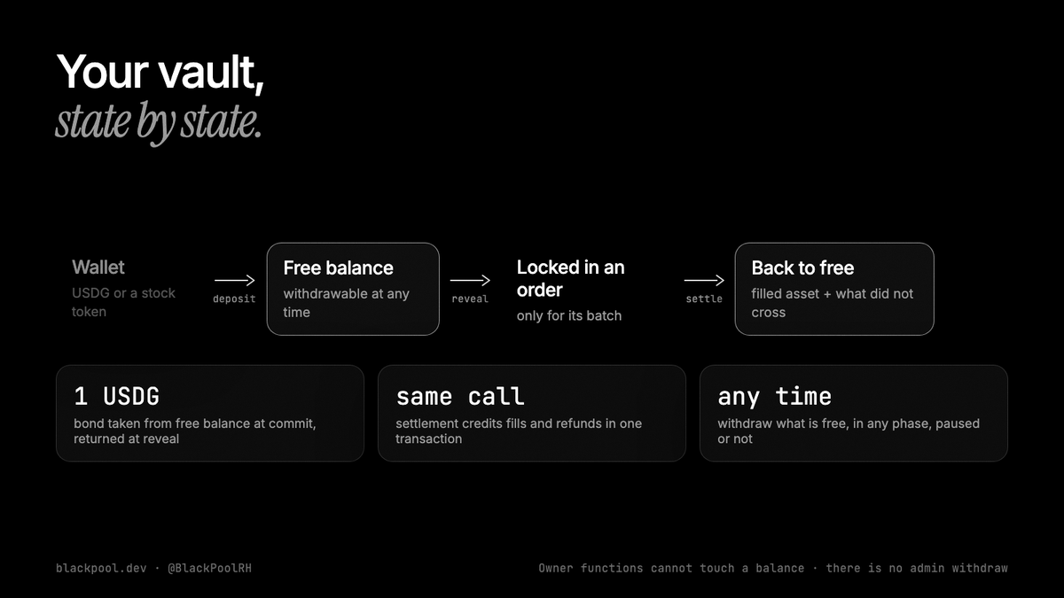 BlackPoolRH's tweet photo. Your Blackpool vault has three states:

free: withdraw any time
locked: only inside the batch your order is in
back to free: fills and leftovers credited in the settlement call

The owner cannot touch a balance. There is no admin withdraw.

https://t.co/9YYpazmlQa https://t.co/Y2BbmBArIK