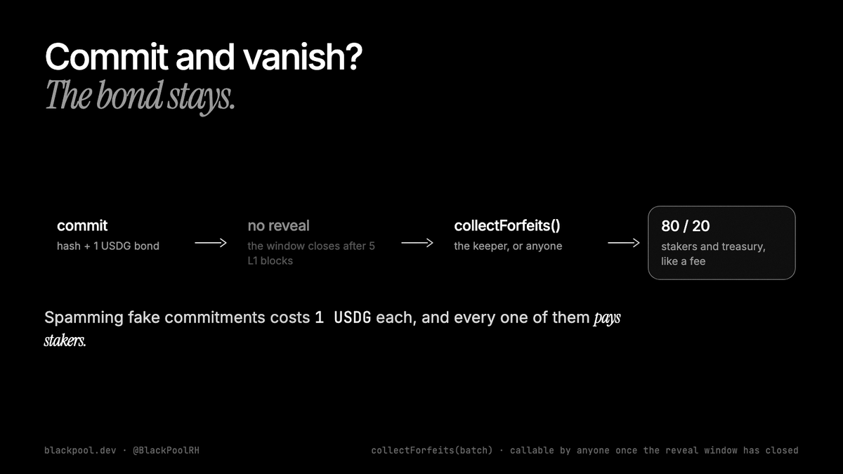 BlackPoolRH's tweet photo. Commit a sealed order and never reveal it? You lose the 1 USDG bond.

collectForfeits() sends every unrevealed bond through the same 80/20 split as a fee.

Spam costs money, and the money goes to $BPOOL stakers. https://t.co/Lepjq8QyW0