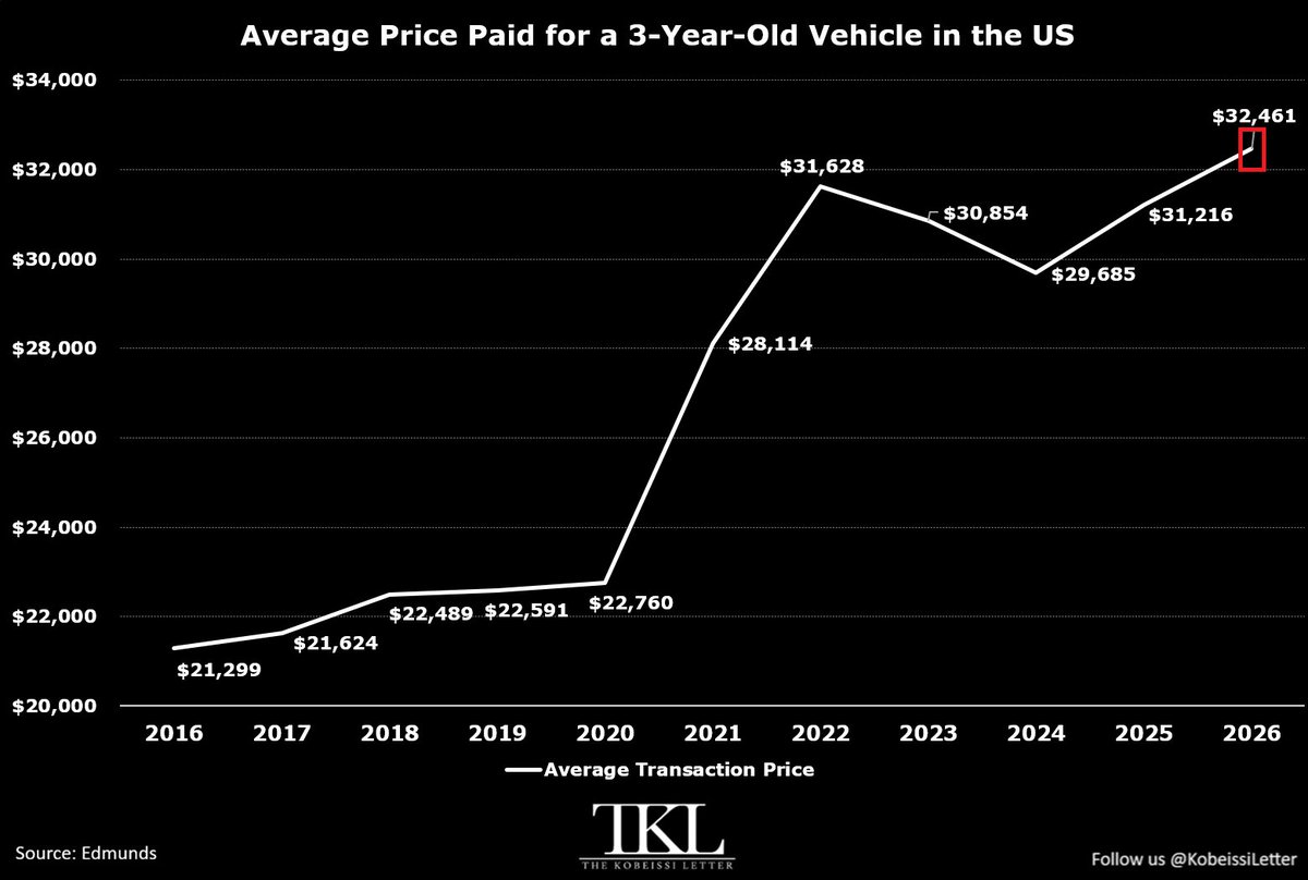KobeissiLetter's tweet photo. America’s car affordability crisis is getting worse.

The average price paid for a 3-year-old vehicle in the US surged to a record $32,461 in Q2 2026.

This officially surpasses the previous record of $31,628 set in 2022.

Since 2020, the average price of a 3-year-old vehicle has soared +$9,701, or +43%.

The squeeze is becoming even more visible at the lower end of the market, where a $10,000 to $15,000 budget now buys a vehicle averaging nearly 9 years old with ~98,000 miles.

In 2019, the same budget bought a vehicle less than 5 years old with ~58,000 miles.

Even used car ownership is becoming a luxury.
