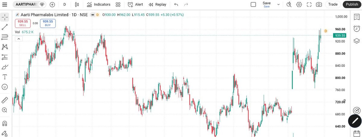 1Man_commander's tweet photo. List of TOP #stocks near breakout level with strong technical setup that could give a big move.
Keep in watchlist & wait for right opportunity:
1. #AARTIPHARMA cmp-939. https://t.co/3TR5X15zBx