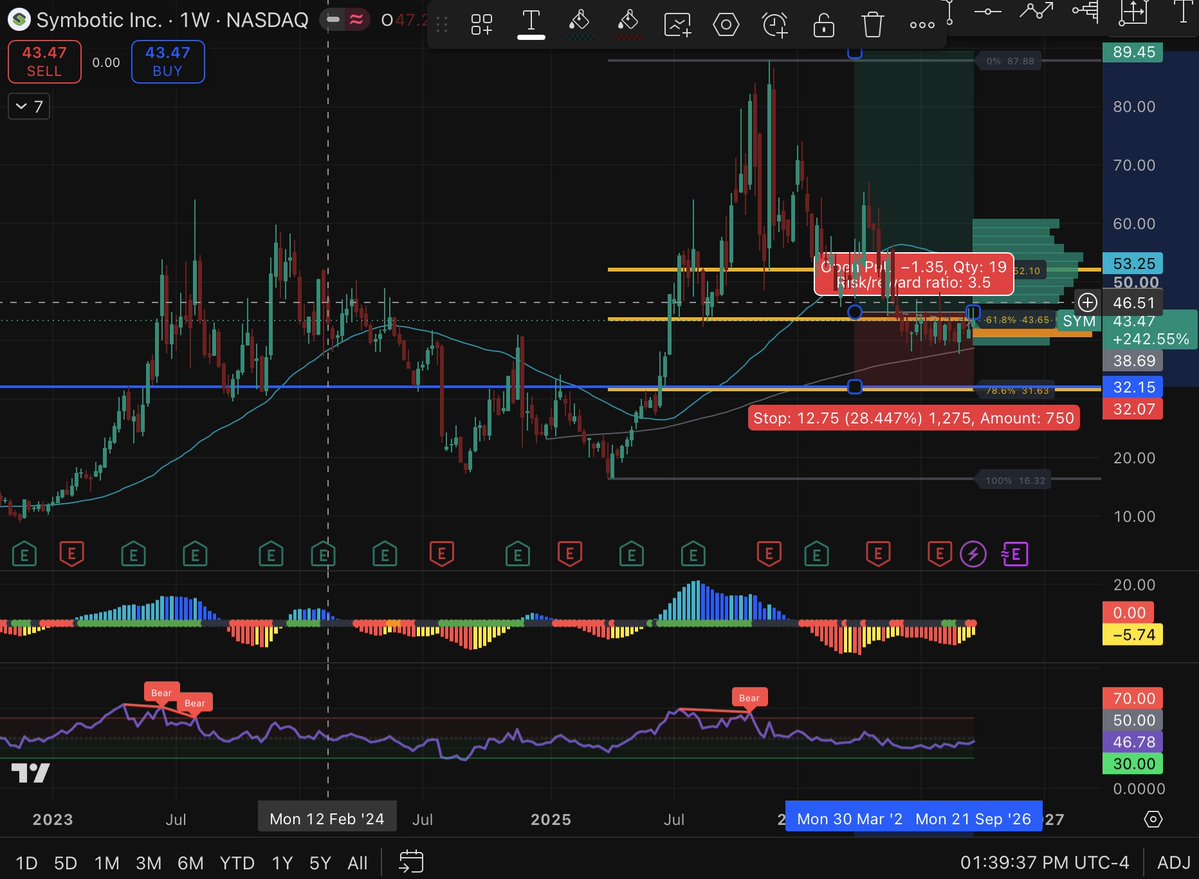 oliolioxen's tweet photo. $SYM Is top on this weeks watchlist. 

All three of my bullish divergence indicators are triggered (ultimate buy) [Daily]. 

The Fibonacci Volume Confluence (FVC) is showing consolidation on the 0.618 and 200 SMA [Weekly]. 

Trade plan: Entry: $43.65 Add: $40 SL: $37.68 PT1: $51.11 PT2: $54.77

#Robotics #Semiconductors #WeeklyWatchList