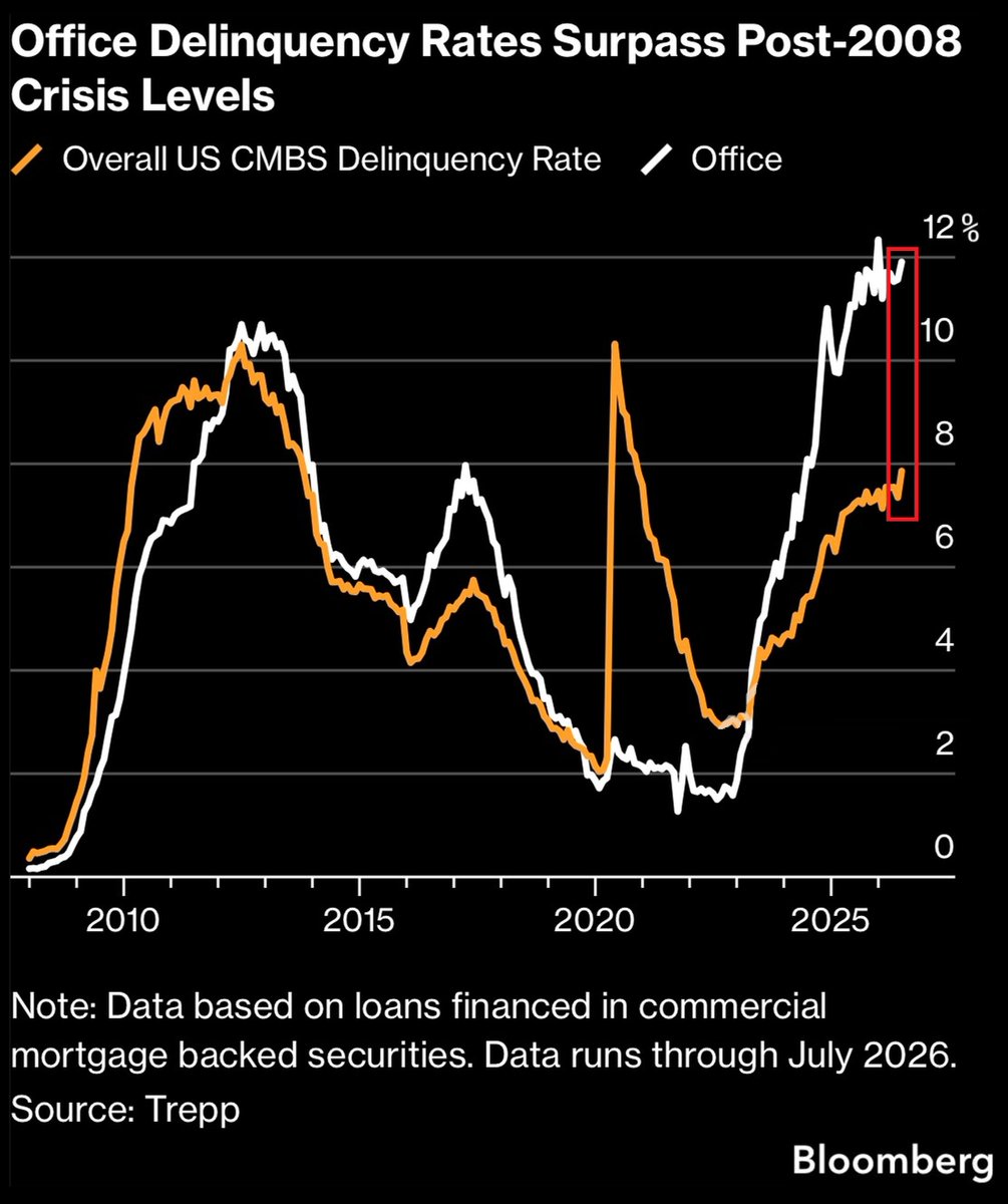 KobeissiLetter's tweet photo. BREAKING: The delinquency rate on Commercial Mortgage-Backed Securities (CMBS) for offices rose +9 basis points in August, to 12.0%, its 2nd-highest reading on record.

This is now only below an all-time high of 12.3% set in January 2026.

The CMBS delinquency rate is now 6 times higher than it was in early-2023.

By comparison, the post-2008 Financial Crisis peak was ~10.8%.

Meanwhile, the overall US CMBS delinquency rate has more than doubled since 2022, to 7.9%, its highest since early 2021.

Excluding the 2020 pandemic, this is the highest delinquency rate in 13 years.

The commercial real estate downturn is intensifying.