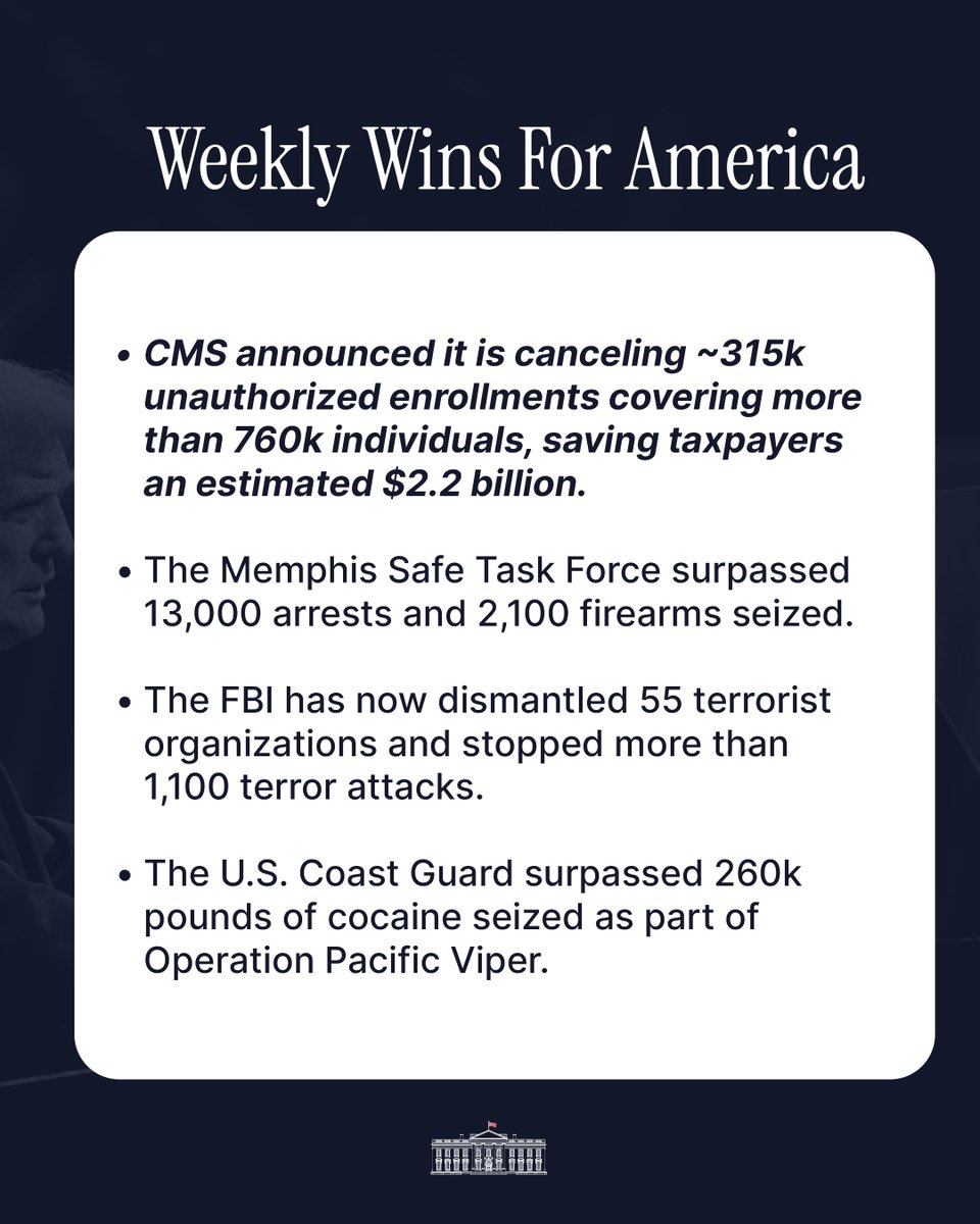 WhiteHouse's tweet photo. Fighting fraud, arresting gang members, crushing terrorism, and much more. 🇺🇸

✅ Another week of winning on behalf of the American people at the Trump White House. https://t.co/5Fl2gEMHJc