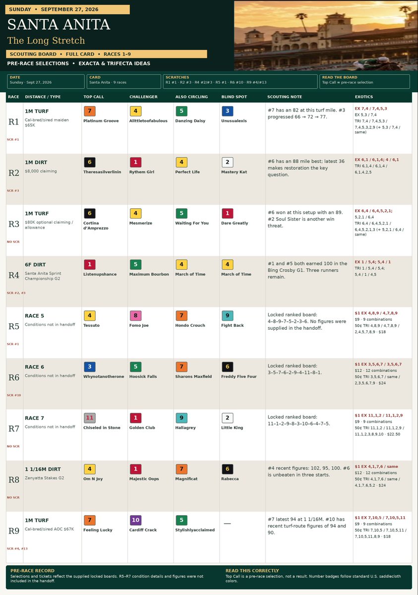 TheLongStretch's tweet photo. SANTA ANITA SUNDAY 🏇 | September 27, 2026

Our pre-race scouting board for Races 1–9 is ready. Who’s your top call?

#SantaAnita #HorseRacing #ThoroughbredRacing #RaceDay https://t.co/KbuRENeBIn