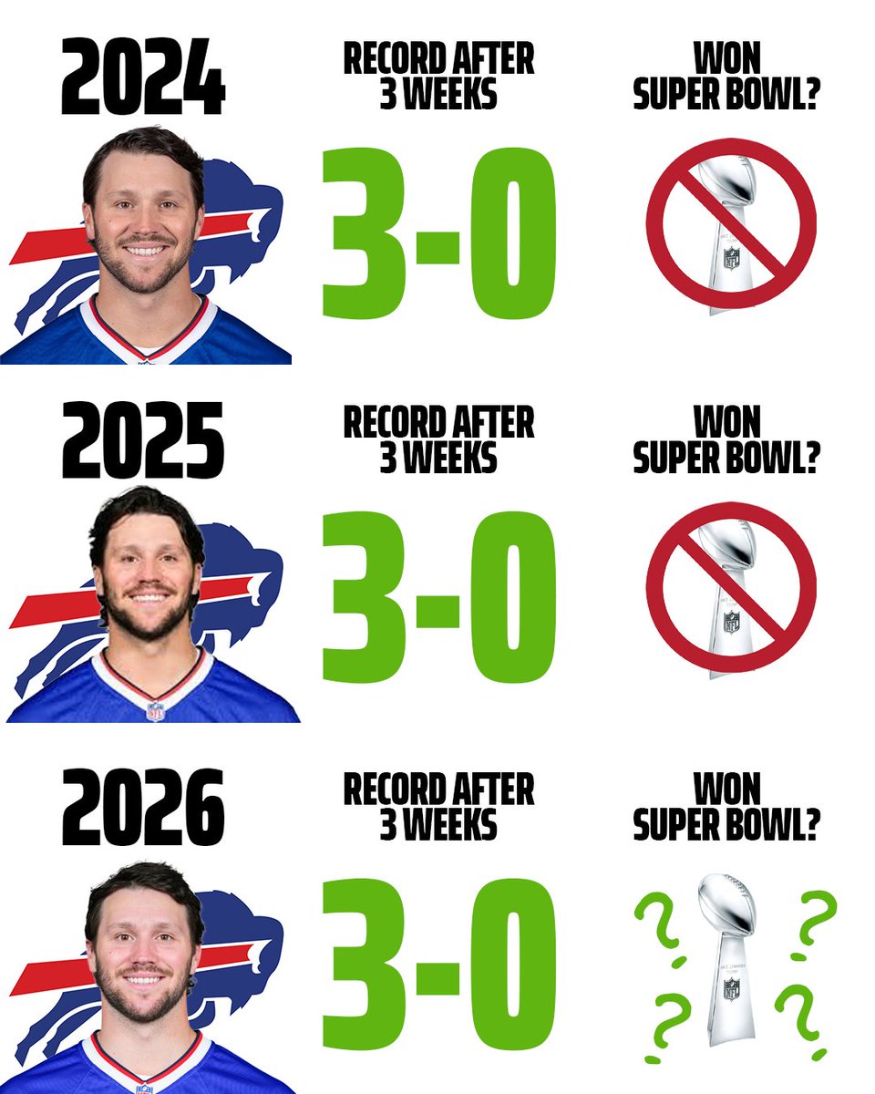 DKSports's tweet photo. Third time’s the charm? 👀

The Bills are 3-0 for the third straight season. https://t.co/UelxiYmSBm