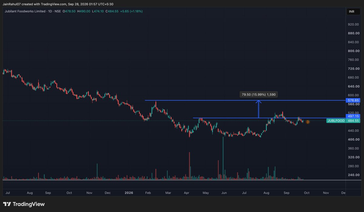 Brain_Holding's tweet photo. JUBILANT FOODWORKS LTD. https://t.co/X6MTyRpUCq