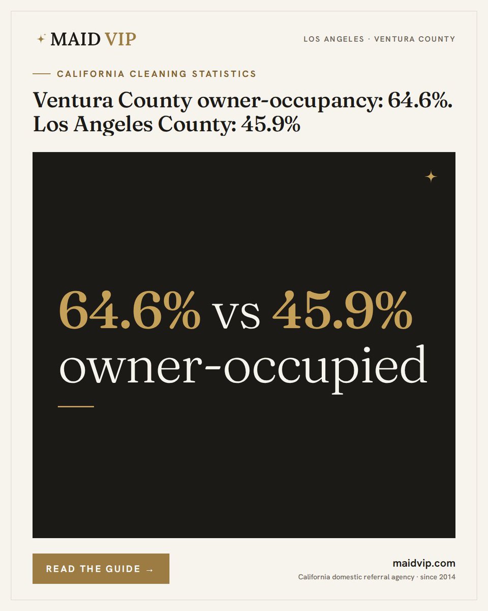 MaidVIP's tweet photo. Homeownership rate in Ventura County is 64.6%, against 45.9% in Los Angeles County (Census, 2020–2024) — the single biggest structural difference between the two markets for recurring residential cleaning.

https://t.co/BVnrFoxTHu https://t.co/dKVKOT8PKr