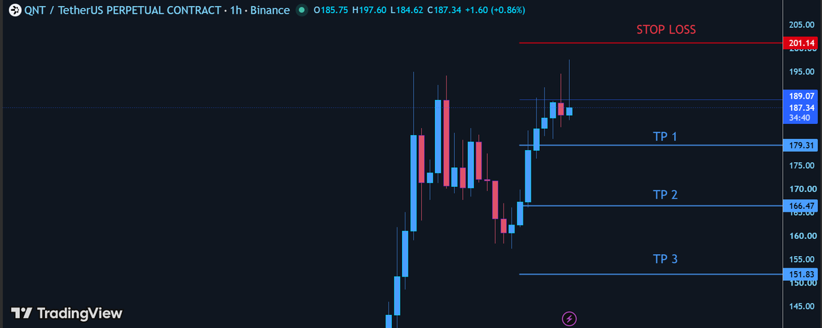 Hachi_Charts's tweet photo. ethereum:0x4a220e6096b25eadb88358cb44068a3248254675 /USDT — Scalp Trade SHORT 🔴

Entry:187.34
Stop Loss:201.14

TP1:179.31
TP2:166.47
TP3:151.83

⚠️ Futures — DYOR. https://t.co/8WJb480pcm