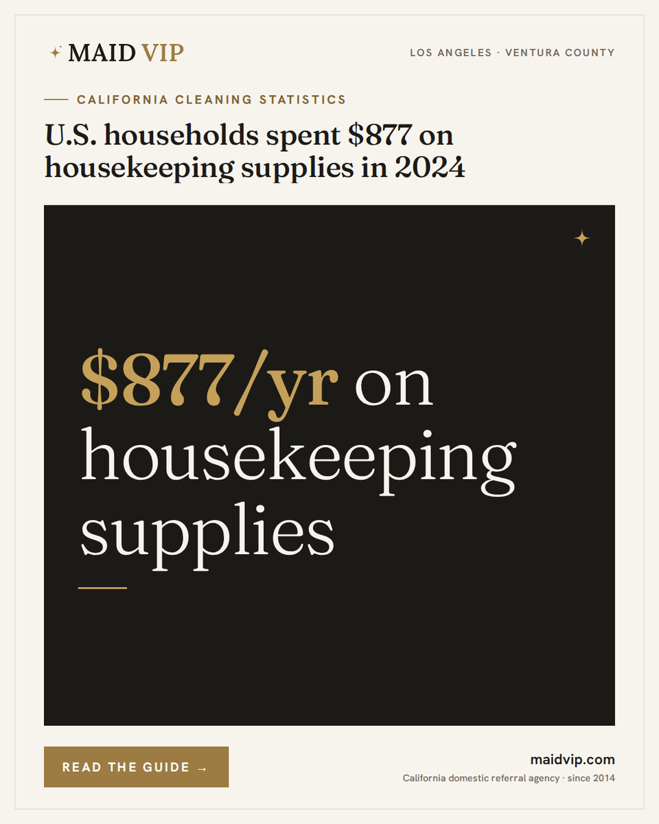 MaidVIP's tweet photo. Housekeeping supplies cost the average U.S. household $877 in 2024, up from $818 in 2023 (BLS Consumer Expenditure Survey), out of $78,535 in total spending — $26,266 of it (33.4%) on housing.

https://t.co/DwSF5VeGE0 https://t.co/xxMTdmxtL5