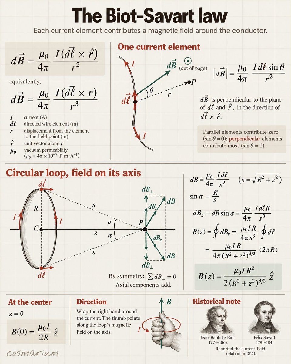 cosmarium's tweet photo. A magnetic field around a wire is the sum of contributions from every small current element. Each contribution depends on the current, distance, and angle to the observation point.

For a circular loop, sideways field components cancel along the axis. The axial components reinforce one another, producing a field strongest at the center.

The right-hand rule gives its direction. This principle underlies magnetic coils, electromagnets, motors, and many sensing devices.