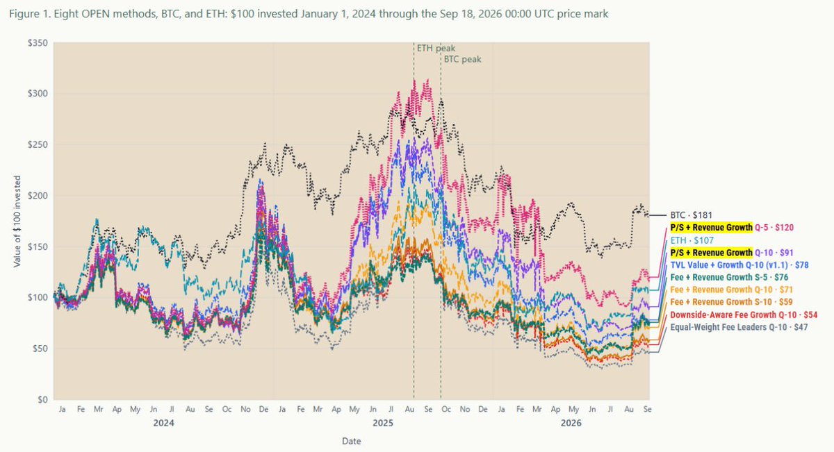 OpenMoneyIndex's tweet photo. A prospective $OPEN Money Index methodology that has outperformed BTC and ETH in bulls and outperforms ETH in bears. 

Should this methodology  become the next iteration for OPEN?  Scrutiny invited in the RFC linked below. https://t.co/kt6hUTrb9q