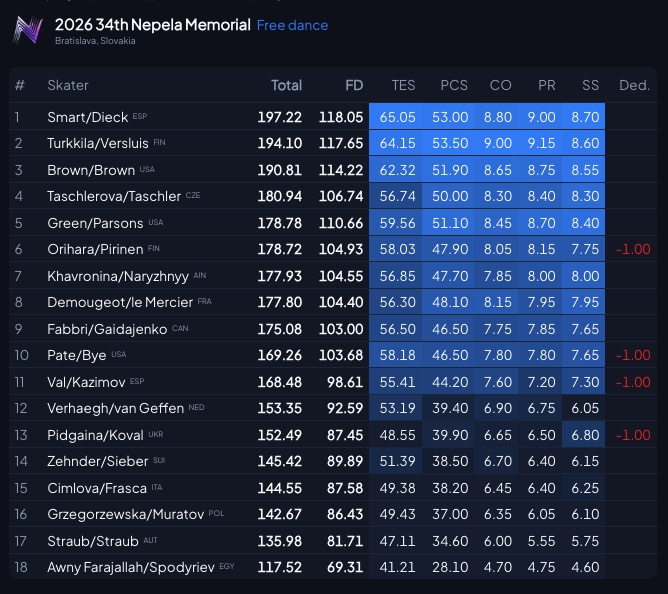 rockerskating's tweet photo. Nepela Memorial Dance FINAL
🔢Videos/Protocols: https://t.co/nqipzzYOFF
G Smart/Dieck 197.22
S Turkkila/Versluis 194.10
B Brown/Brown 190.81
4 Taschlerova/Taschler 180.94
5 Green/Parsons 178.78
6 Orihara/Pirinen 178.72
7 Khavronina/Naryzhnyy 177.93
8 Demougeot/le Mercier 177.80
9 Fabbri/Gaidajenko 175.08
10 Pate/Bye 169.26
11 Val/Kazimov 168.48
12 Verhaegh/van Geffen 153.35
13 Pidgaina/Koval 152.49
14 Zehnder/Sieber 145.42
15 Cimlova/Frasca 144.55
16 Grzegorzewska/Muratov 142.67
17 Straub/Straub 135.98
18 Awny Farajallah/Spodyriev 117.52