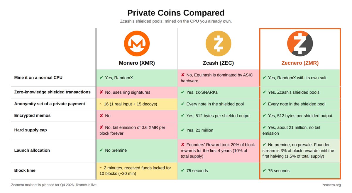 zecnero_org's tweet photo. Zecnero keeps Zcash's shielded pools and mines on RandomX, so the CPU you already own works. Mainnet is planned for Q4 2026.

Testnet is live now.
#privacy #privacycoin #zmr #zecnero https://t.co/vo4SjaXV72