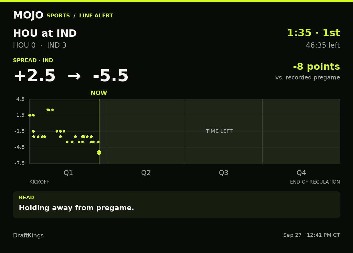 MojoSportsFeed's tweet photo. LINE ALERT | HOU 0–3 IND | 1:35 · 1st
IND spread: +2.5 → -5.5 (8 pts)
Holding away from pregame.
DraftKings · #HoustonTexans #IndianapolisColts https://t.co/nQlTnPnnGl
