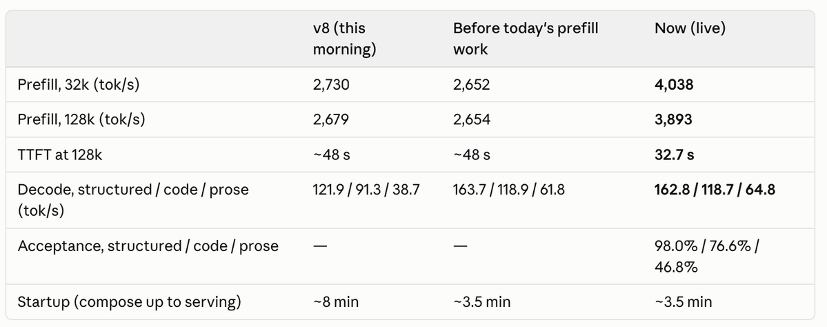 mmastrac's tweet photo. There is a _lot_ of optimization potential left in GLM 5.3 Flash on DGX Sparks. I'm excited to share my MTP approach - I'll be upstreaming it to vLLM once it's fully tested.

Already prefilling almost double what I was before the experiment (!). 

TP=4 for now, but stay tuned. https://t.co/H4q7NDA2S9