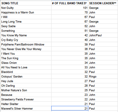 ineffablejaz's tweet photo. lo gracioso es que si ves los registros en realidad la canción de la que más tomas hicieron los beatles fue una de george con CIEN TOMAS y encima NO QUEDÓ EN NINGÚN ÁLBUM. maxwell está en el puesto 24 con solo 21 tomas https://t.co/9iK5T4WHl6
