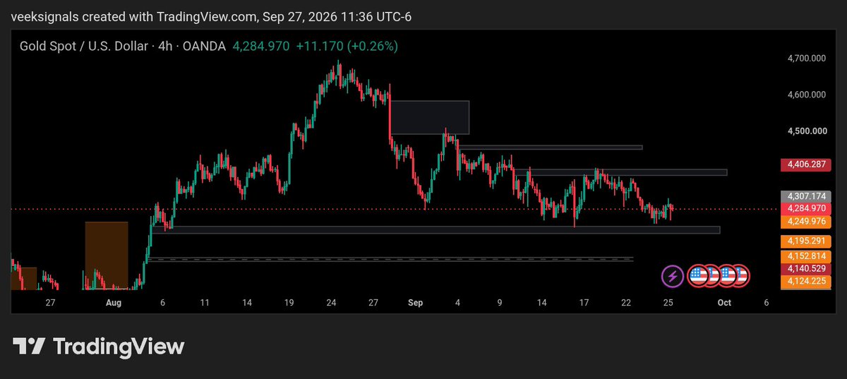veeksignals_'s tweet photo. Trade your set up
Follow your plan https://t.co/ixSLfDKD5l
