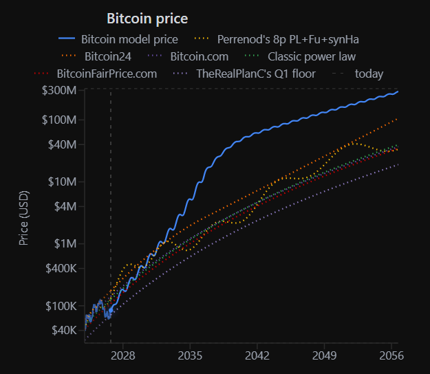 D_Accretion's tweet photo. @monster_models @BitQua @Strategy @Strive Hey Mocha, can you help me understand your long-term BTC model price (blue line)? https://t.co/0DwqRy4QTi