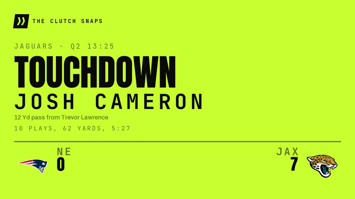 TheClutchSnaps's tweet photo. TOUCHDOWN, JAGUARS. Trevor Lawrence finds Josh Cameron from 12 yards out. A 10-play, 62-yard drive. Jaguars lead 7-0. 13:25 to go in the second.
#DUUUVAL https://t.co/XHx272a2AG