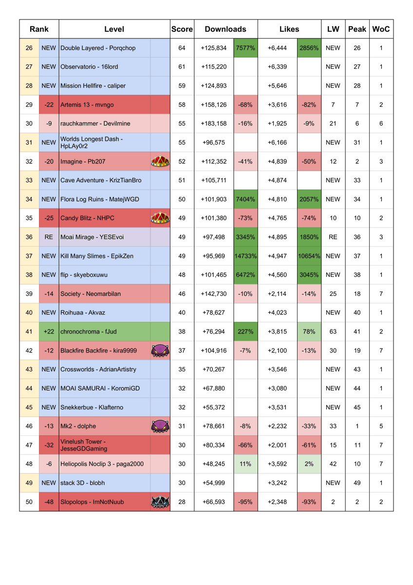 gdhot100's tweet photo. Geometry Dash Hot 100 Chart
(Dated 28/09/2026)

slopweek by GDmaslo debuts at #1 https://t.co/Zm77Wudhxm