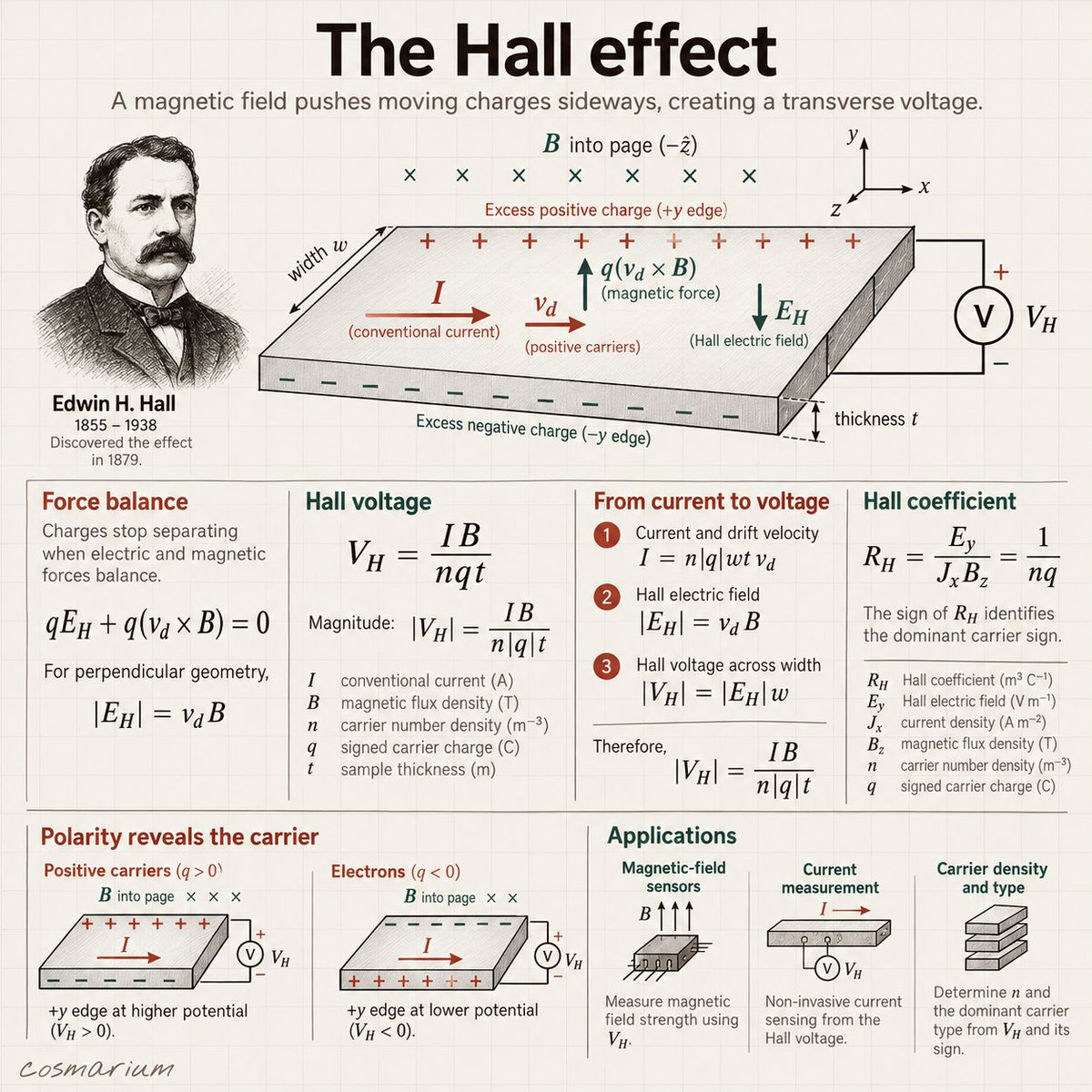 cosmarium's tweet photo. The Hall effect turns sideways magnetic deflection into a measurable voltage. Moving charge carriers are pushed toward one edge of a current-carrying material.

The resulting charge separation creates an electric field that grows until it balances the magnetic force. The voltage across the material is the Hall voltage.

Its magnitude reveals magnetic-field strength and carrier density, while its polarity identifies the dominant carrier sign. This makes the Hall effect useful in magnetic sensors, current meters, and semiconductor analysis.