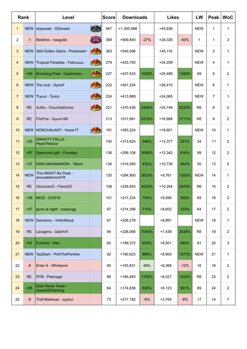 gdhot100's tweet photo. Geometry Dash Hot 100 Chart
(Dated 28/09/2026)

slopweek by GDmaslo debuts at #1 https://t.co/Zm77Wudhxm
