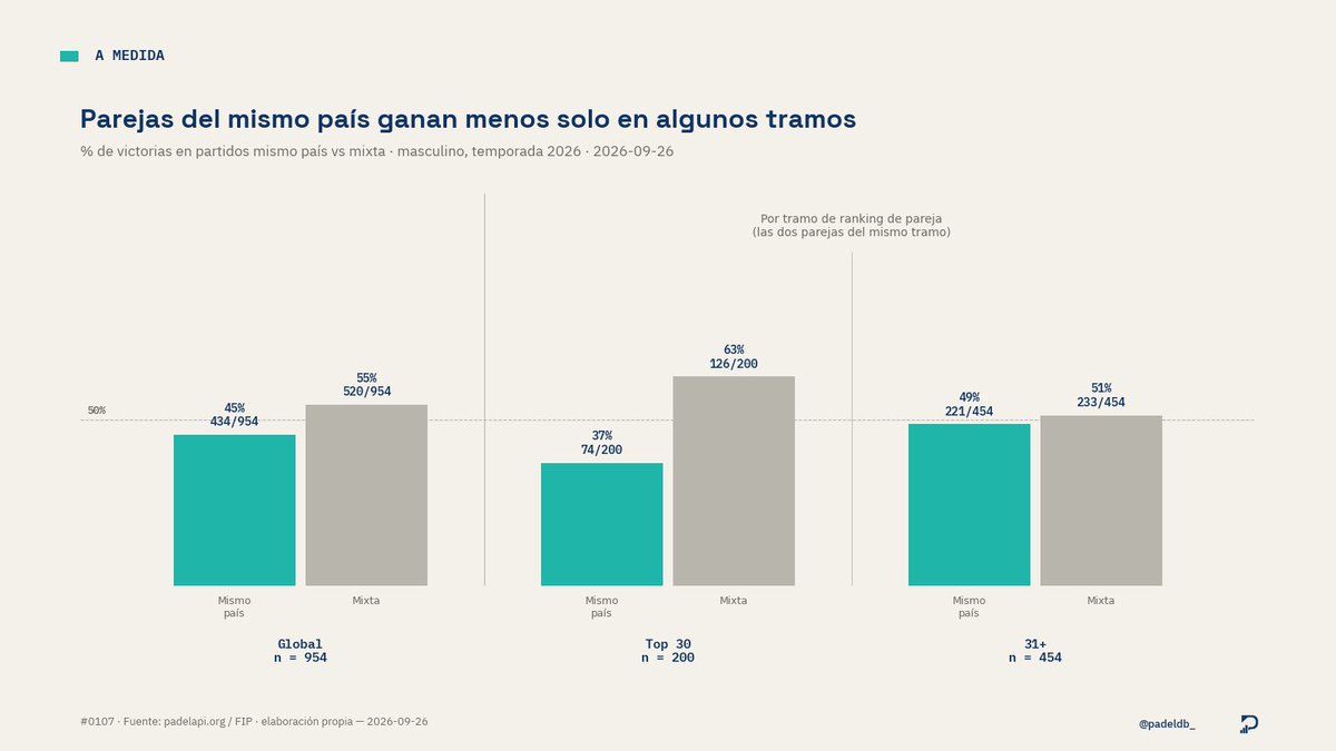 Padeldb_'s tweet photo. 🎾 ¿Es mejor compartir nacionalidad con tu pareja o la variedad? 

En partidos entre una pareja del mismo país y una mixta, las del mismo país ganan el 45,5% (circuito masculino, 2026).
La brecha está arriba: entre parejas del top 30 por puntos actuales, 37% vs 63%. https://t.co/RfLpKIyAIX