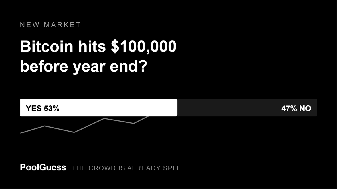 Pool_Guess's tweet photo. New market just dropped: will Bitcoin hit $100K before the end of the year?

The crowd is already split.

Where do you stand and are you willing to put something behind it? https://t.co/delFVRwMsj