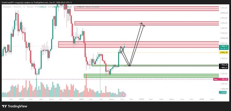 GrammLary's tweet photo. #ETH $ETH

I covered ETH earlier in TG
I’ve marked the zone where I plan to make my first mid-term entry. And in case of an apocalypse, another zone at $1,400–$1,600 — that’s where I’d look to build a much larger position.

Patience is key.
I’ll soon share more altcoins that have https://t.co/XtSssZI8KF